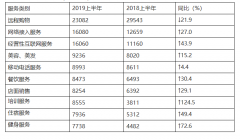 澳门金沙网站与2018年上半年相比