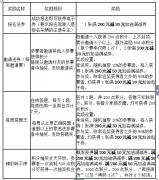 澳门金沙网站活动全程共设置报名奖、邀请奖、每周答题奖、精彩转不停等