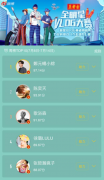 澳门金沙网站微博举办全明星VLOG大赛 郑元畅冠军陈奕天亚军张