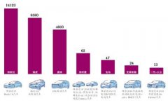 澳门金沙官网上半年汽车召回超275万辆 新能源车占1%