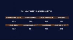 澳门金沙网站2019年度CCRT第二批车型评价结果发布